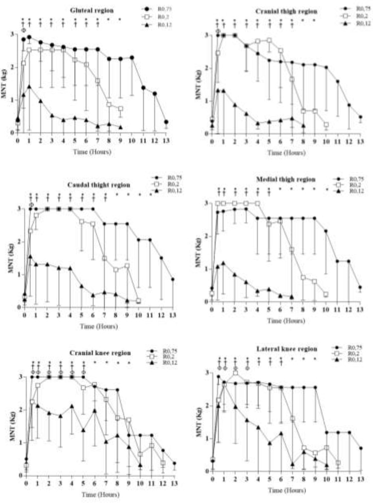 Differential blockade, comparative study of different ropivacaine concentrations (0.75%; 0.2%; 0.12%) for ultrasound guided sciatic and femoral nerve blocks in calves: Prospective cross-over study