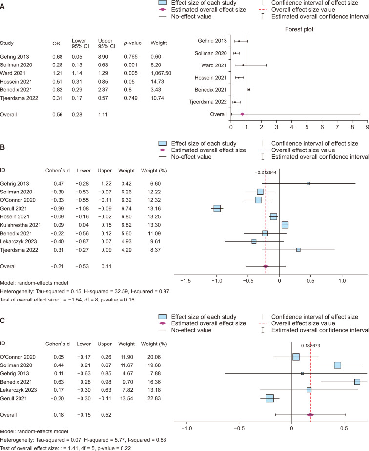 Robotic-assisted versus laparoscopic paraesophageal hernia repair: a systematic review and meta-analysis.