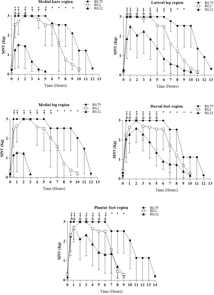 Differential blockade, comparative study of different ropivacaine concentrations (0.75%; 0.2%; 0.12%) for ultrasound guided sciatic and femoral nerve blocks in calves: Prospective cross-over study