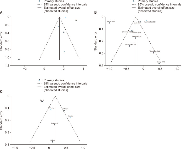 Robotic-assisted versus laparoscopic paraesophageal hernia repair: a systematic review and meta-analysis.