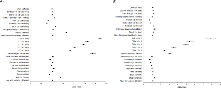 Patient Characteristics and Clinical and Economic Outcomes Associated with Unplanned Medical and Surgical Intensive Care Unit Admissions: A Retrospective Analysis.