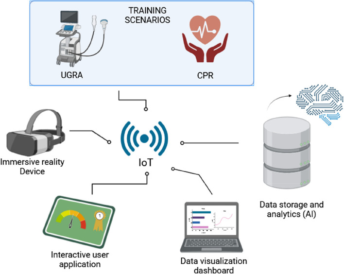 Envisioning gamification in anesthesia, pain management, and critical care: basic principles, integration of artificial intelligence, and simulation strategies.