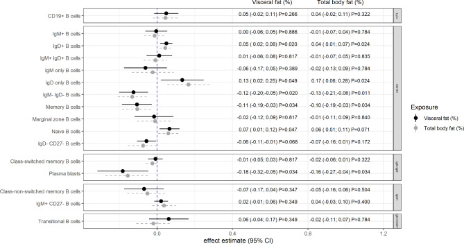 Association between body fat distribution and B-lymphocyte subsets in peripheral blood.