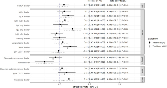 Association between body fat distribution and B-lymphocyte subsets in peripheral blood.