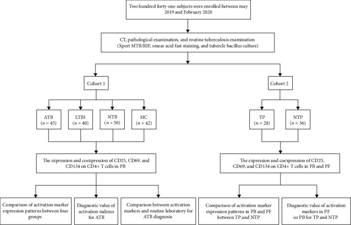 Diagnostic Value of CD25, CD69, and CD134 on Tuberculosis-Specific Antigen-Stimulated CD4+ T Cells for Tuberculous Pleurisy.