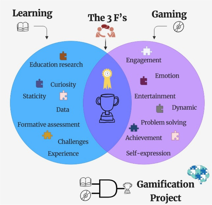 Envisioning gamification in anesthesia, pain management, and critical care: basic principles, integration of artificial intelligence, and simulation strategies.