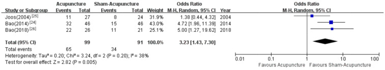 The Effects of Acupuncture on Crohn's Disease: a systematic review and meta-analysis.