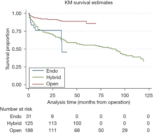 Open, closed or a bit of both: a systematic review and meta-analysis of staged thoraco-abdominal aortic aneurysm repair.