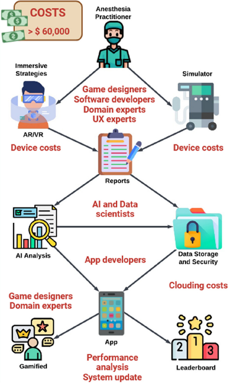 Envisioning gamification in anesthesia, pain management, and critical care: basic principles, integration of artificial intelligence, and simulation strategies.