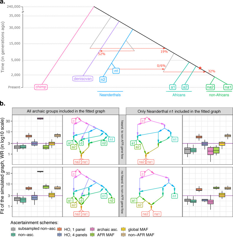 Modeling of African population history using f-statistics is biased when applying all previously proposed SNP ascertainment schemes.