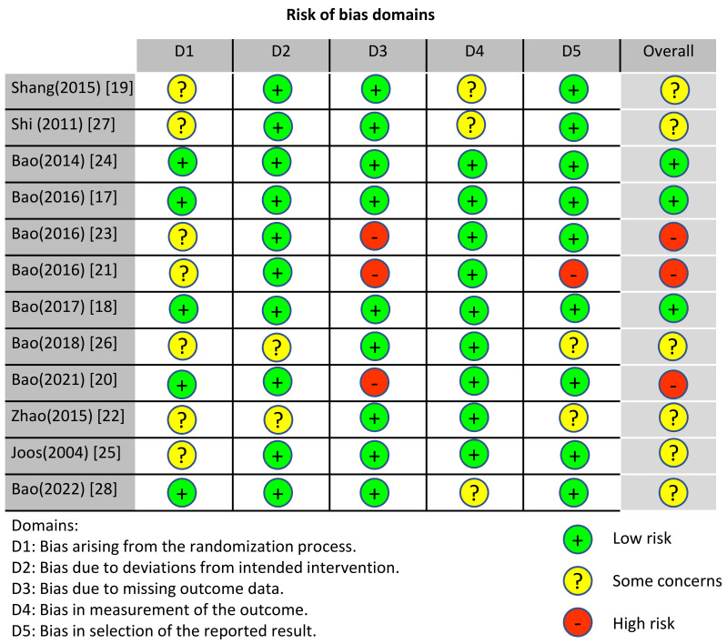 The Effects of Acupuncture on Crohn's Disease: a systematic review and meta-analysis.