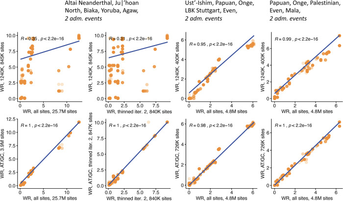 Modeling of African population history using f-statistics is biased when applying all previously proposed SNP ascertainment schemes.