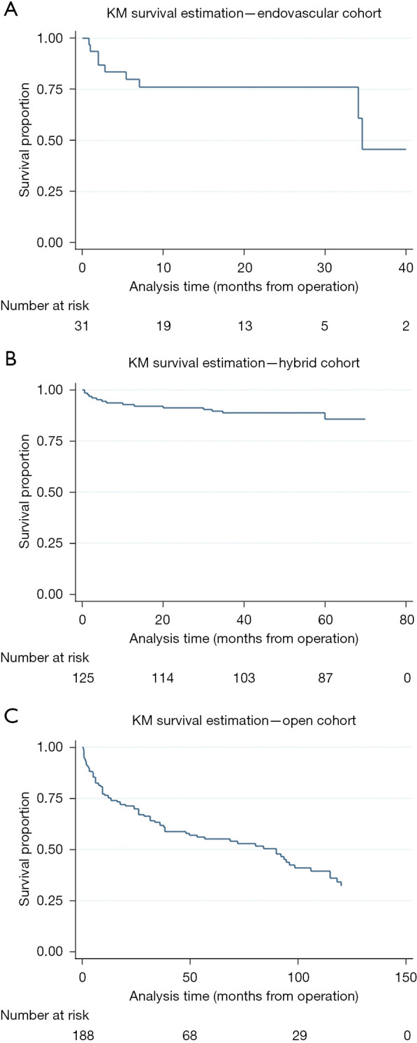 Open, closed or a bit of both: a systematic review and meta-analysis of staged thoraco-abdominal aortic aneurysm repair.