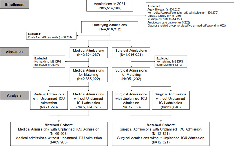 Patient Characteristics and Clinical and Economic Outcomes Associated with Unplanned Medical and Surgical Intensive Care Unit Admissions: A Retrospective Analysis.