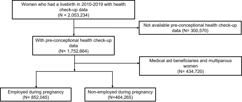 Women's Employment in Industries and Risk of Preeclampsia and Gestational Diabetes: A National Population Study of Republic of Korea