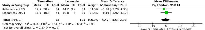 The effectiveness of controlled ovarian stimulation with tamoxifen for patients with estrogen-sensitive breast cancer: A systematic review and meta-analysis.