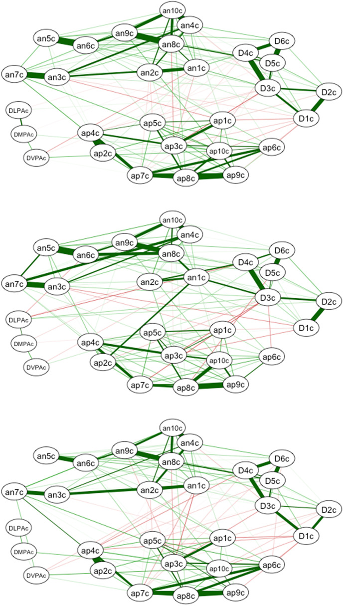 Network analysis of physical activity and depressive and affective symptoms during COVID-19 home confinement.