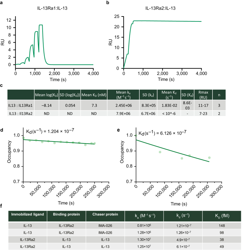 Tralokinumab Effectively Disrupts the IL-13/IL-13Rα1/IL-4Rα Signaling Complex but Not the IL-13/IL-13Rα2 Complex