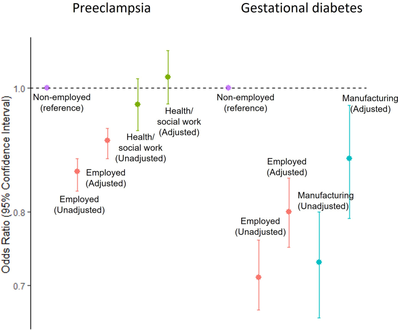 Women's Employment in Industries and Risk of Preeclampsia and Gestational Diabetes: A National Population Study of Republic of Korea