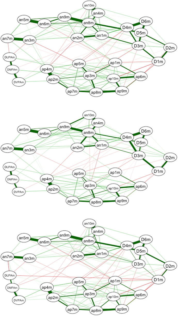 Network analysis of physical activity and depressive and affective symptoms during COVID-19 home confinement.