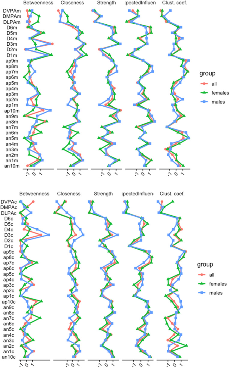 Network analysis of physical activity and depressive and affective symptoms during COVID-19 home confinement.