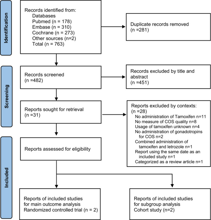 The effectiveness of controlled ovarian stimulation with tamoxifen for patients with estrogen-sensitive breast cancer: A systematic review and meta-analysis.