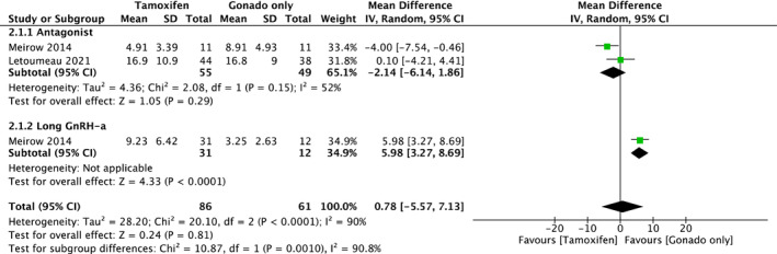 The effectiveness of controlled ovarian stimulation with tamoxifen for patients with estrogen-sensitive breast cancer: A systematic review and meta-analysis.