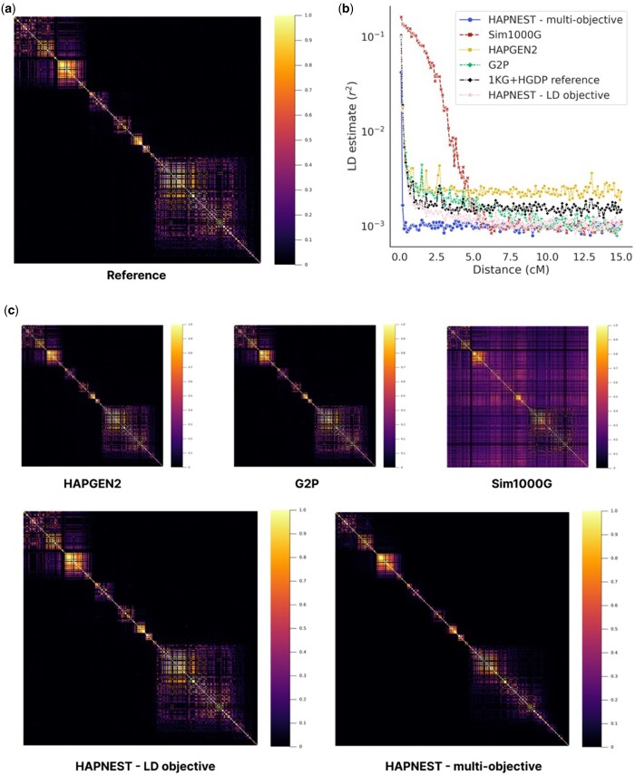 HAPNEST: efficient, large-scale generation and evaluation of synthetic datasets for genotypes and phenotypes.