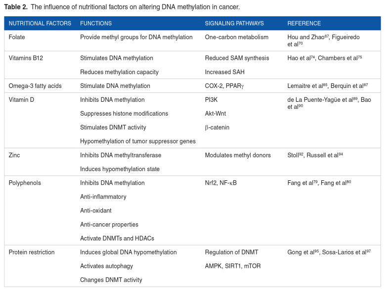 DNA Methylation in Cancer: Epigenetic View of Dietary and Lifestyle Factors.