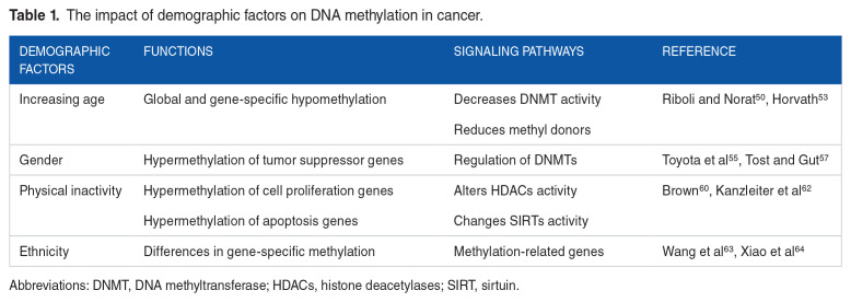 DNA Methylation in Cancer: Epigenetic View of Dietary and Lifestyle Factors.