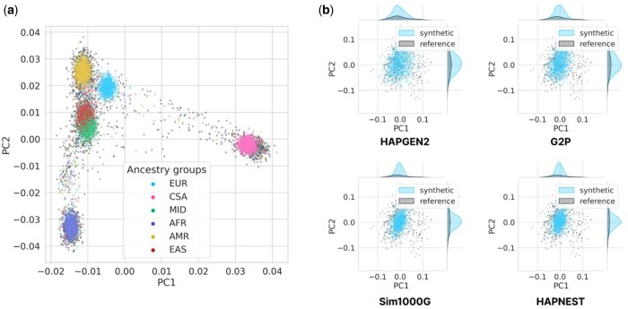 HAPNEST: efficient, large-scale generation and evaluation of synthetic datasets for genotypes and phenotypes.