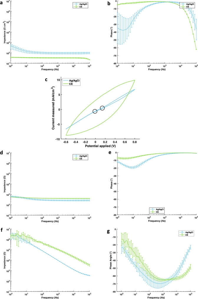 Surface electromyography using dry polymeric electrodes.