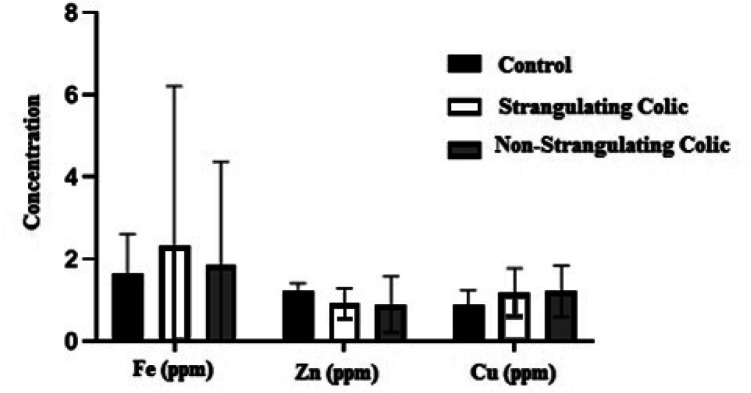 Association of the severity of colic in horses with oxidative stress biomarkers, acute-phase proteins, and certain trace elements.