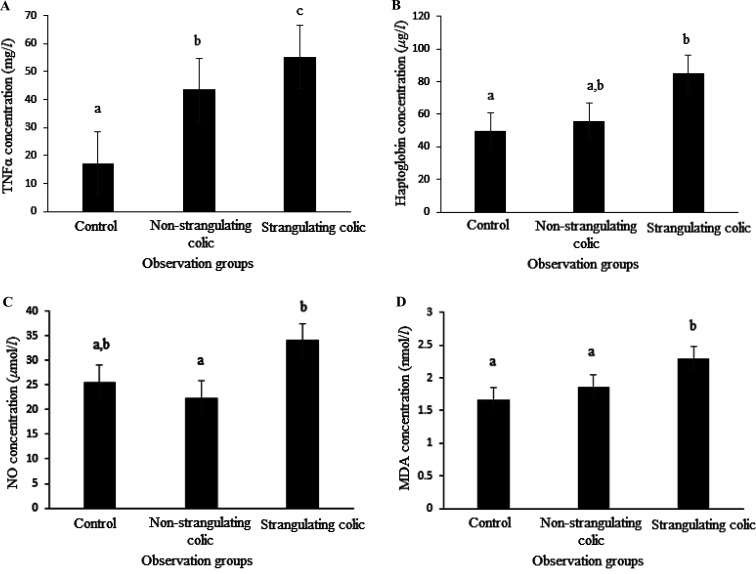 Association of the severity of colic in horses with oxidative stress biomarkers, acute-phase proteins, and certain trace elements.