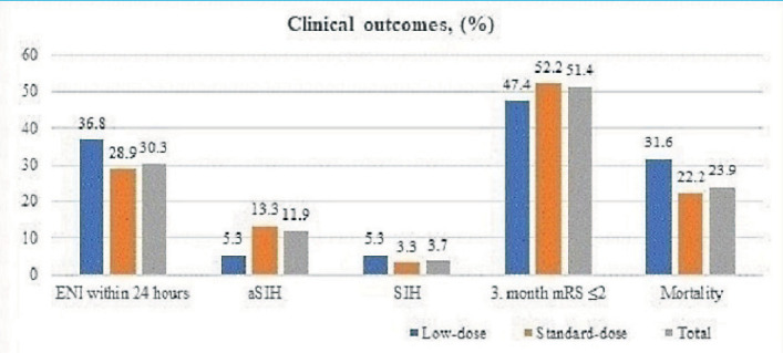 Retrospective Evaluation of the Results of Low-Dose Intravenous Thrombolytic Therapy in Acute Ischemic Stroke.