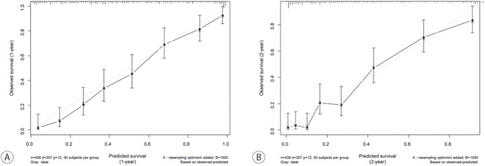 Nomogram for predicting overall survival in patients with large (>5 cm) hepatocellular carcinoma based on real-world practice.