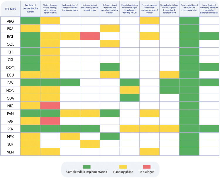 Advances in the Global Initiative for Childhood Cancer: implementation in Latin America and the Caribbean.