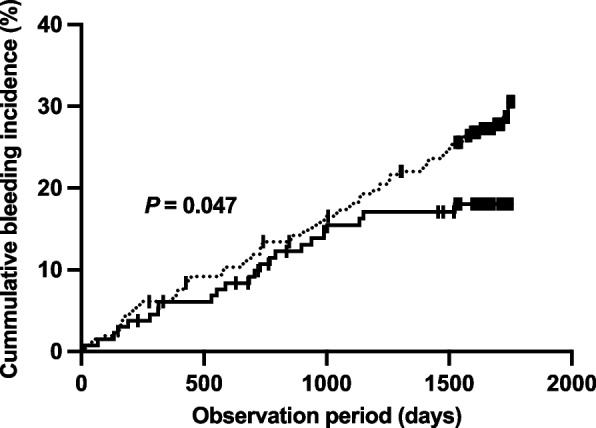 Significance of pharmacist intervention to oral antithrombotic therapy in the pharmaceutical outpatient clinic of cardiovascular internal medicine: a retrospective cohort study.