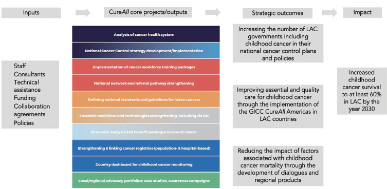 Advances in the Global Initiative for Childhood Cancer: implementation in Latin America and the Caribbean.