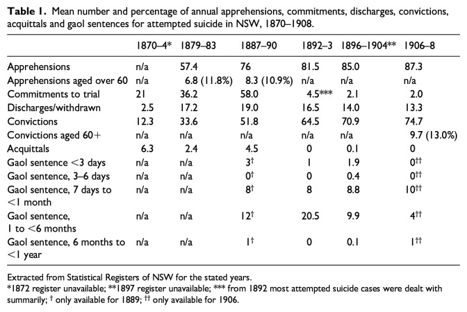 Attempted suicide in older people in New South Wales, Australia, 1870-1908.