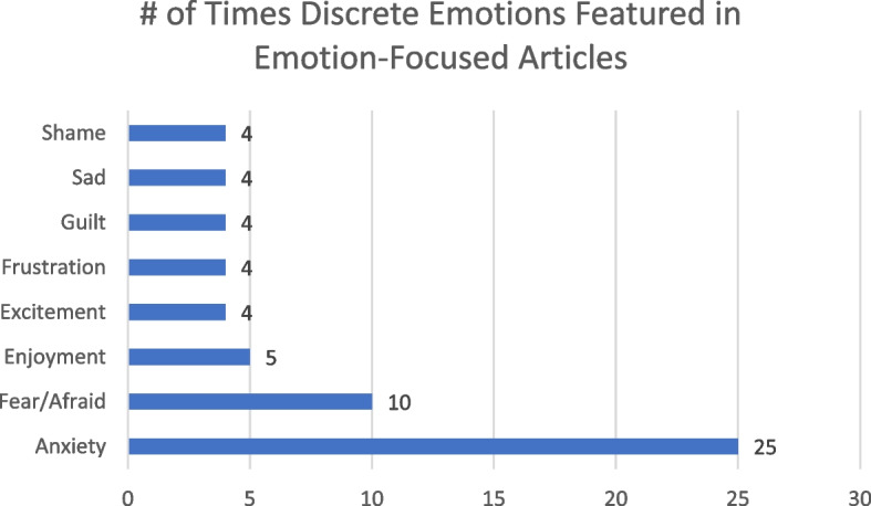 A scoping review of emotions and related constructs in simulation-based education research articles.