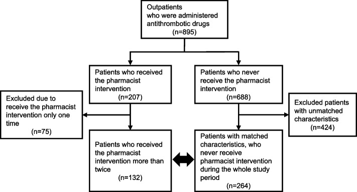 Significance of pharmacist intervention to oral antithrombotic therapy in the pharmaceutical outpatient clinic of cardiovascular internal medicine: a retrospective cohort study.