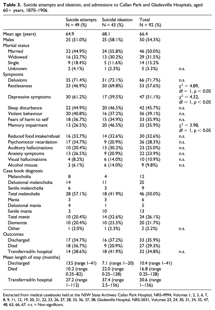 Attempted suicide in older people in New South Wales, Australia, 1870-1908.