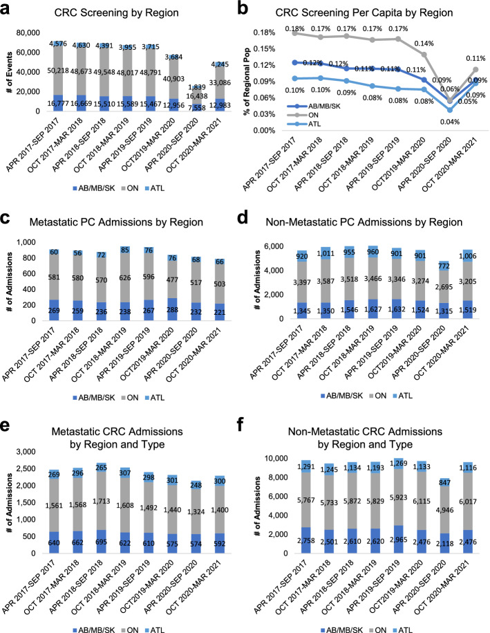 Impact of COVID-19 on hospital screening, diagnosis and treatment activities among prostate and colorectal cancer patients in Canada.