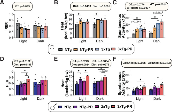 Protein restriction slows the development and progression of Alzheimer's disease in mice.