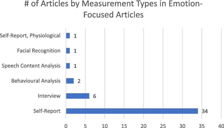 A scoping review of emotions and related constructs in simulation-based education research articles.