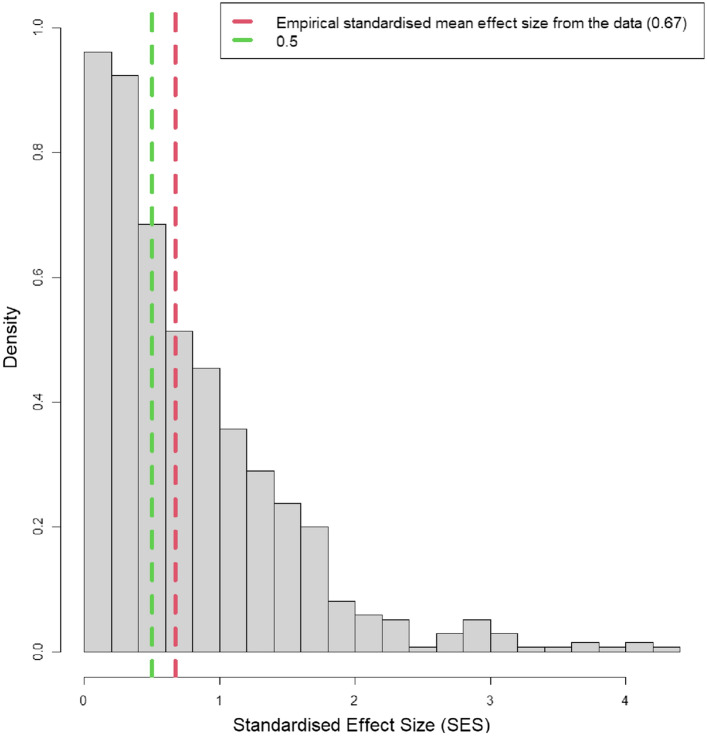 A consensus score to combine inferences from multiple centres.