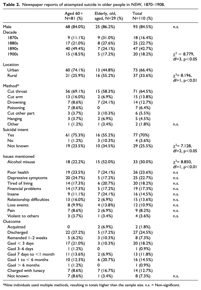 Attempted suicide in older people in New South Wales, Australia, 1870-1908.