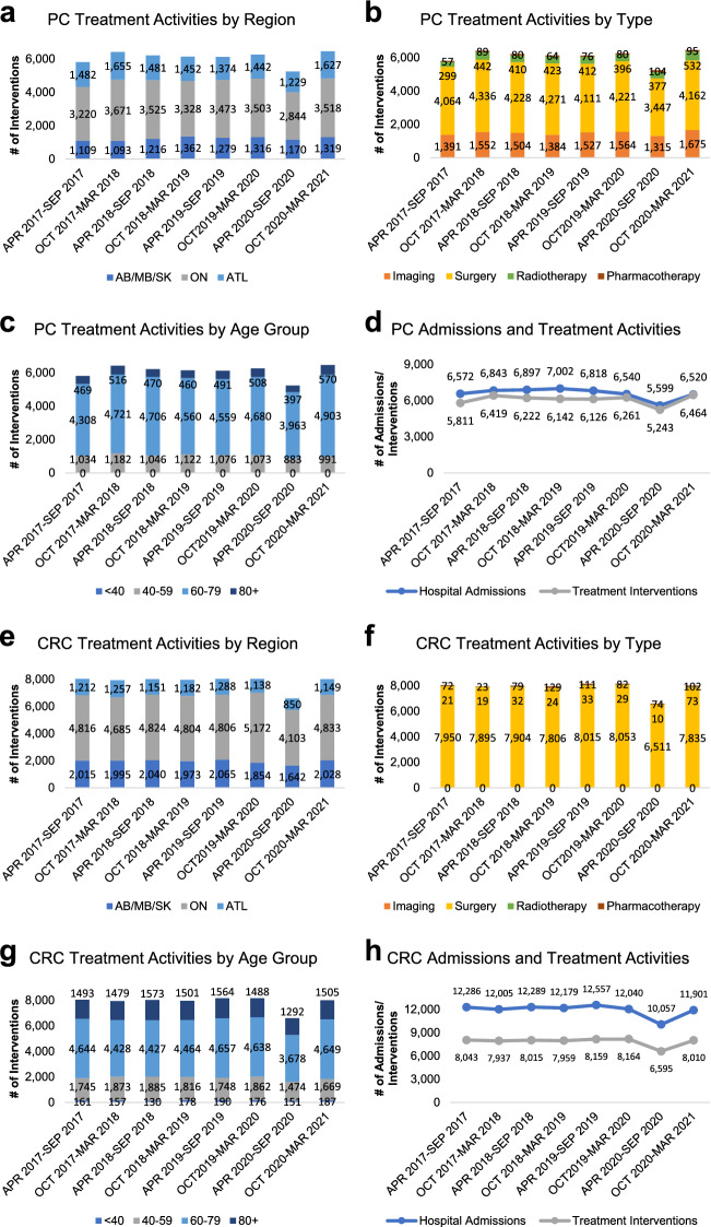 Impact of COVID-19 on hospital screening, diagnosis and treatment activities among prostate and colorectal cancer patients in Canada.