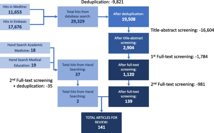 A scoping review of emotions and related constructs in simulation-based education research articles.